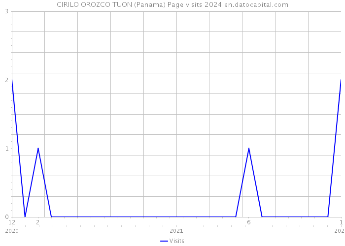 CIRILO OROZCO TUON (Panama) Page visits 2024 