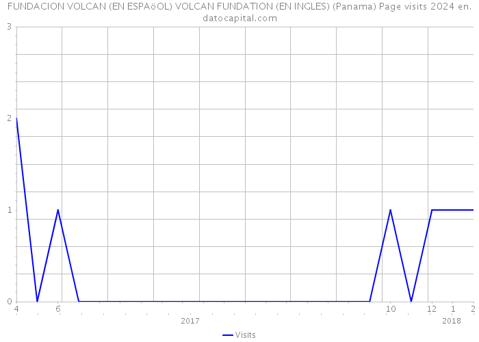 FUNDACION VOLCAN (EN ESPAöOL) VOLCAN FUNDATION (EN INGLES) (Panama) Page visits 2024 