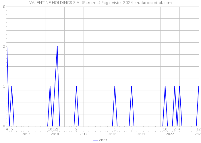 VALENTINE HOLDINGS S.A. (Panama) Page visits 2024 