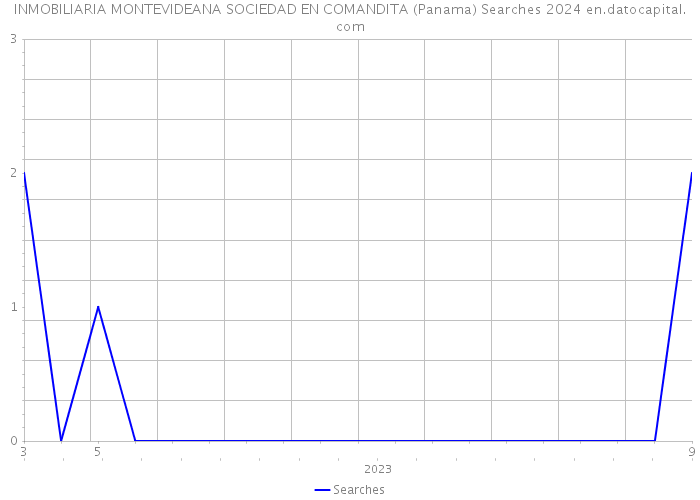INMOBILIARIA MONTEVIDEANA SOCIEDAD EN COMANDITA (Panama) Searches 2024 