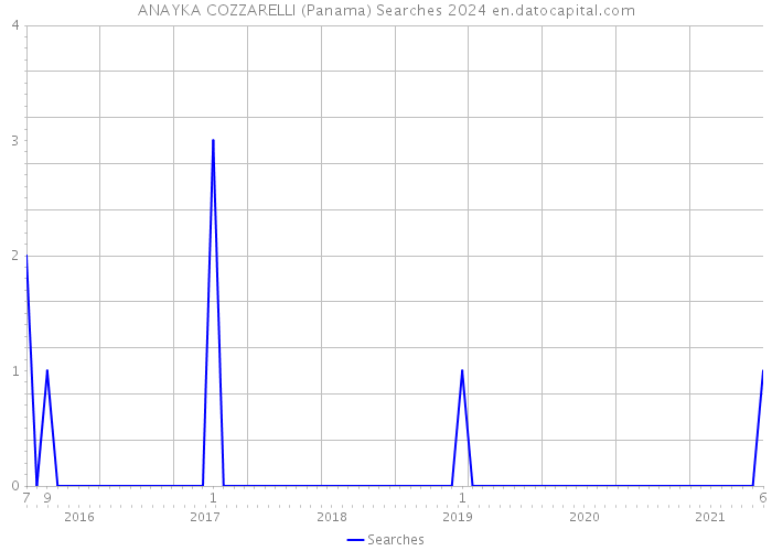 ANAYKA COZZARELLI (Panama) Searches 2024 