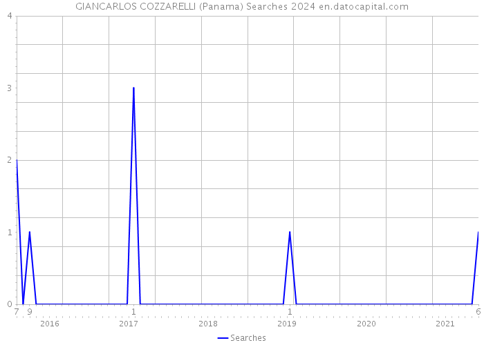 GIANCARLOS COZZARELLI (Panama) Searches 2024 