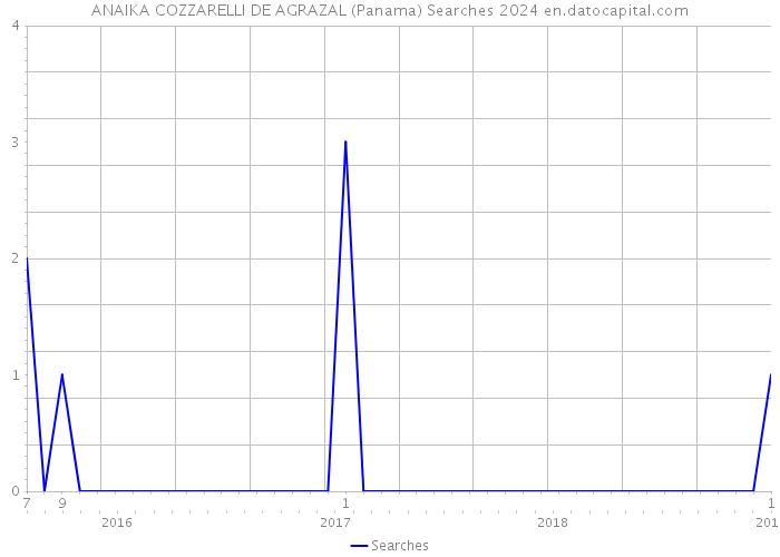 ANAIKA COZZARELLI DE AGRAZAL (Panama) Searches 2024 