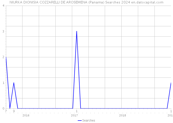 NIURKA DIONISIA COZZARELLI DE AROSEMENA (Panama) Searches 2024 