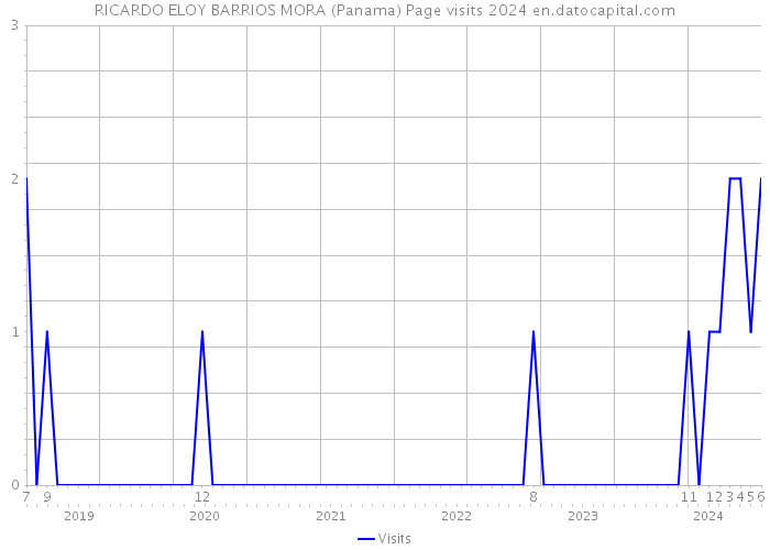 RICARDO ELOY BARRIOS MORA (Panama) Page visits 2024 