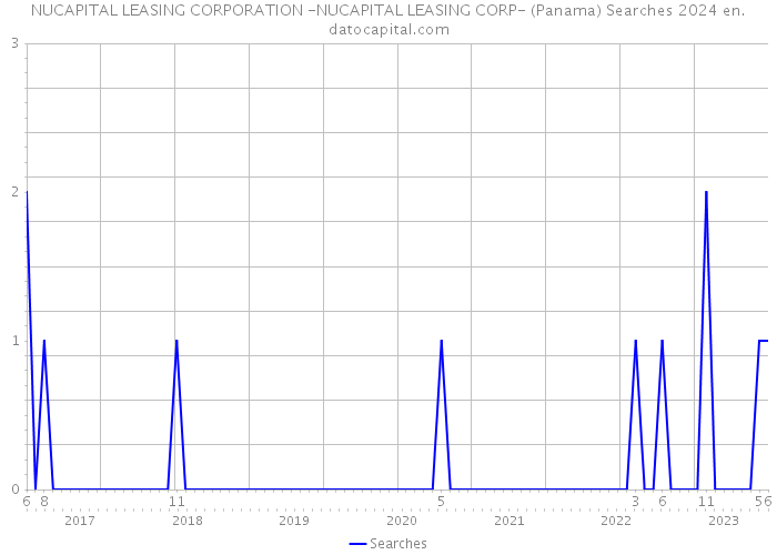 NUCAPITAL LEASING CORPORATION -NUCAPITAL LEASING CORP- (Panama) Searches 2024 