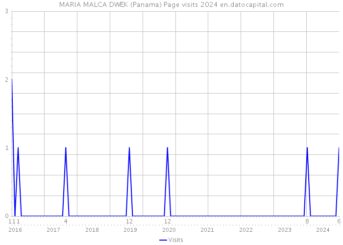 MARIA MALCA DWEK (Panama) Page visits 2024 