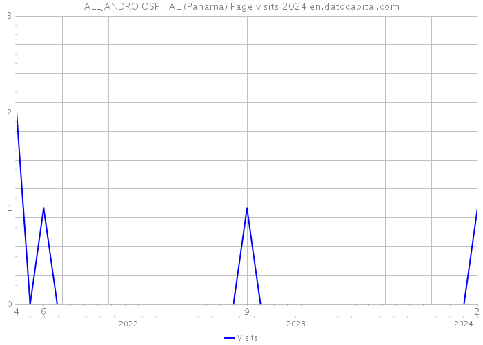 ALEJANDRO OSPITAL (Panama) Page visits 2024 