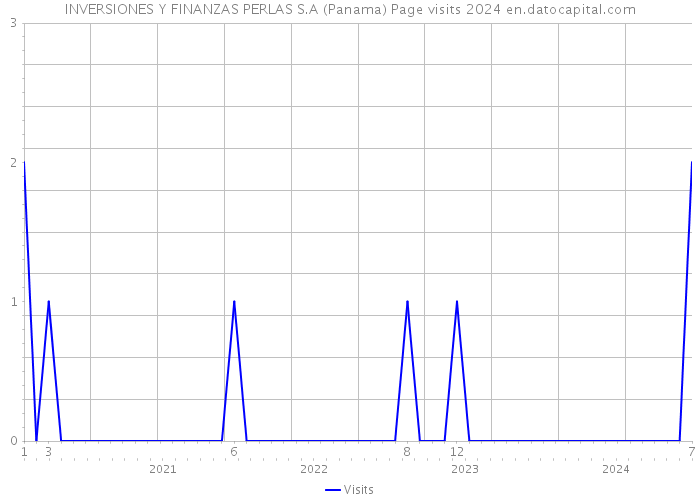 INVERSIONES Y FINANZAS PERLAS S.A (Panama) Page visits 2024 