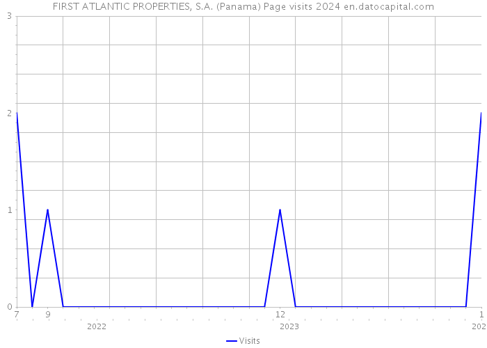 FIRST ATLANTIC PROPERTIES, S.A. (Panama) Page visits 2024 