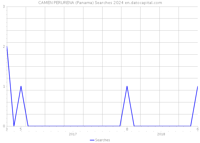 CAMEN PERURENA (Panama) Searches 2024 