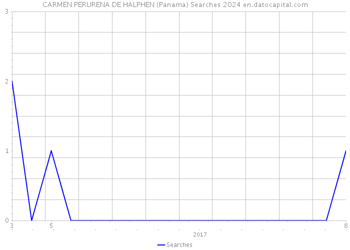 CARMEN PERURENA DE HALPHEN (Panama) Searches 2024 