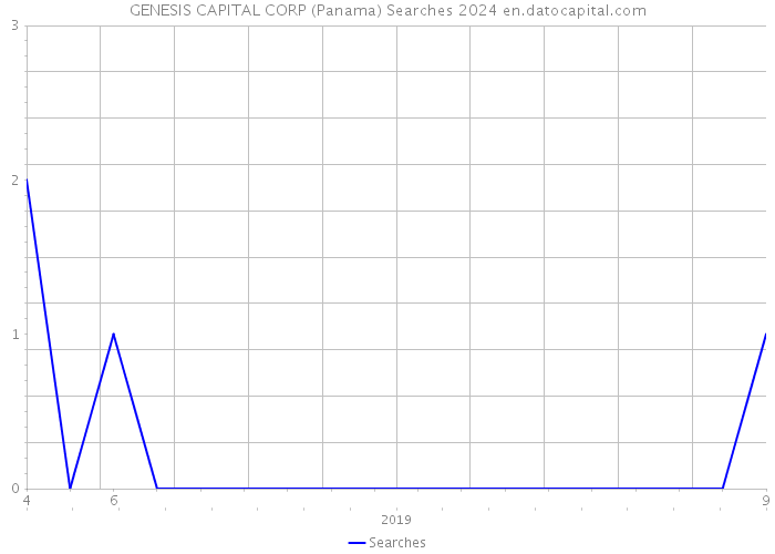 GENESIS CAPITAL CORP (Panama) Searches 2024 