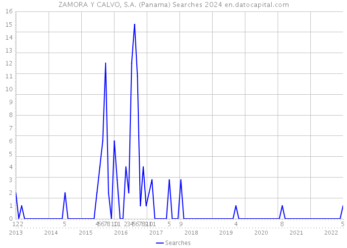 ZAMORA Y CALVO, S.A. (Panama) Searches 2024 