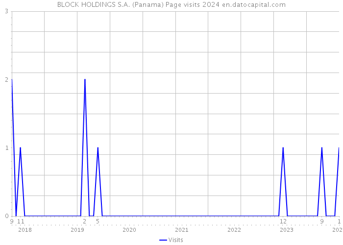 BLOCK HOLDINGS S.A. (Panama) Page visits 2024 