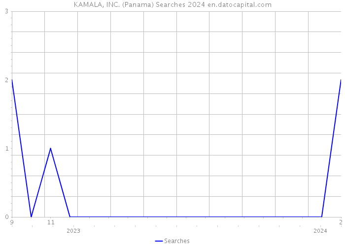 KAMALA, INC. (Panama) Searches 2024 