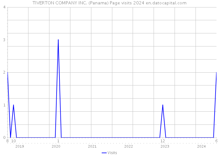 TIVERTON COMPANY INC. (Panama) Page visits 2024 