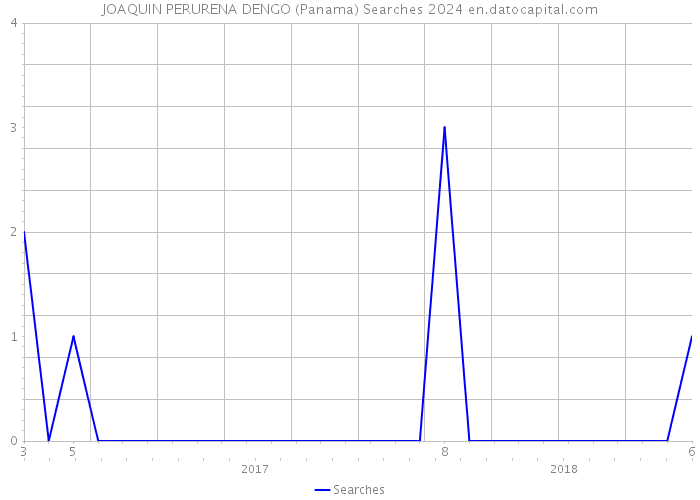JOAQUIN PERURENA DENGO (Panama) Searches 2024 