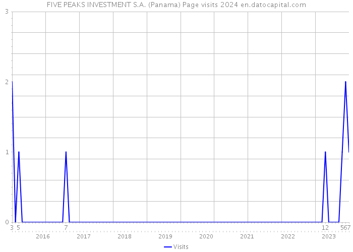 FIVE PEAKS INVESTMENT S.A. (Panama) Page visits 2024 