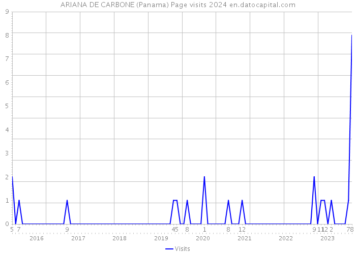 ARIANA DE CARBONE (Panama) Page visits 2024 