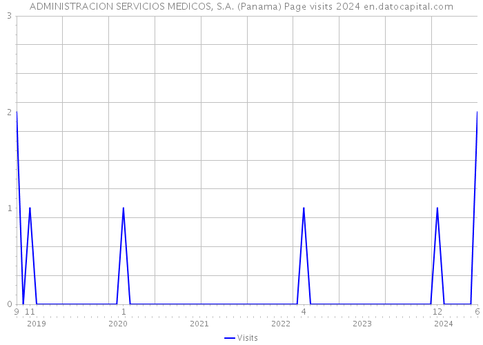 ADMINISTRACION SERVICIOS MEDICOS, S.A. (Panama) Page visits 2024 