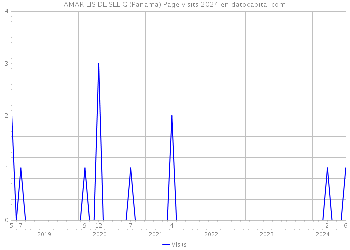 AMARILIS DE SELIG (Panama) Page visits 2024 