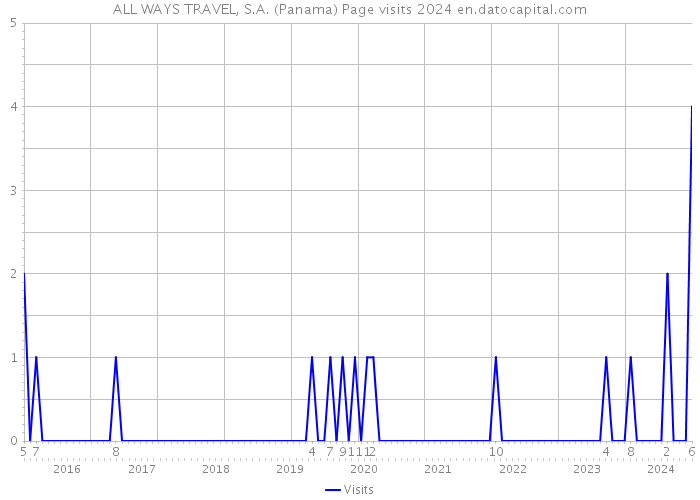ALL WAYS TRAVEL, S.A. (Panama) Page visits 2024 