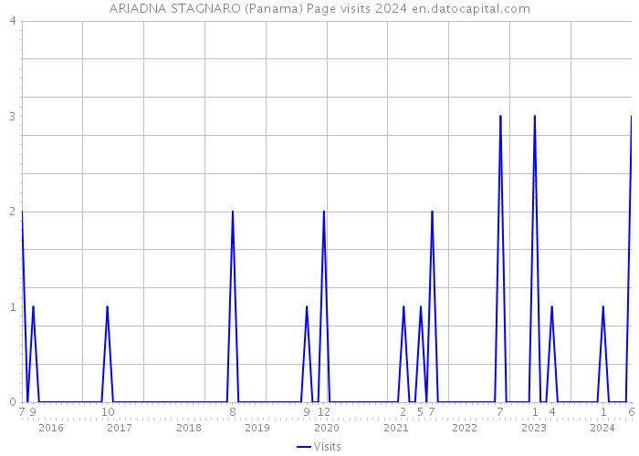 ARIADNA STAGNARO (Panama) Page visits 2024 