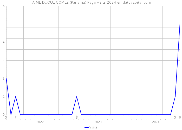 JAIME DUQUE GOMEZ (Panama) Page visits 2024 