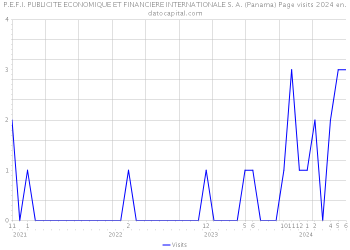 P.E.F.I. PUBLICITE ECONOMIQUE ET FINANCIERE INTERNATIONALE S. A. (Panama) Page visits 2024 