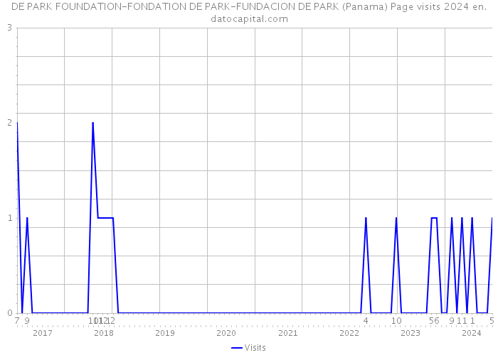DE PARK FOUNDATION-FONDATION DE PARK-FUNDACION DE PARK (Panama) Page visits 2024 
