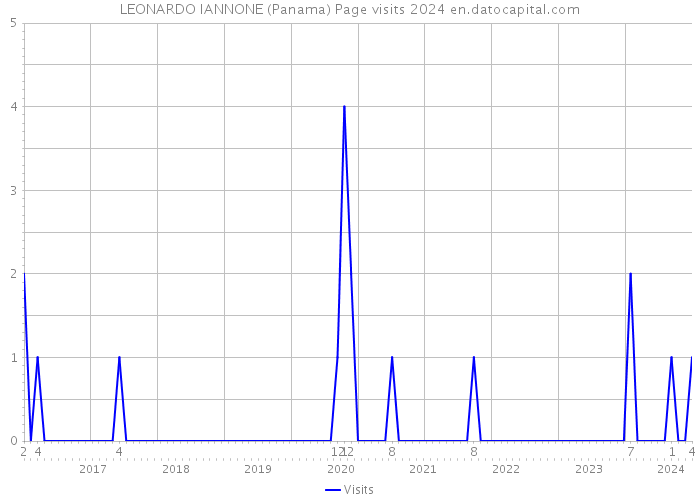 LEONARDO IANNONE (Panama) Page visits 2024 