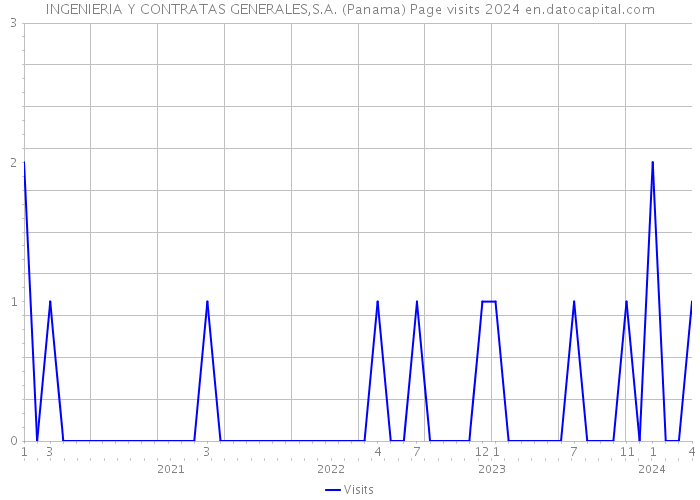 INGENIERIA Y CONTRATAS GENERALES,S.A. (Panama) Page visits 2024 