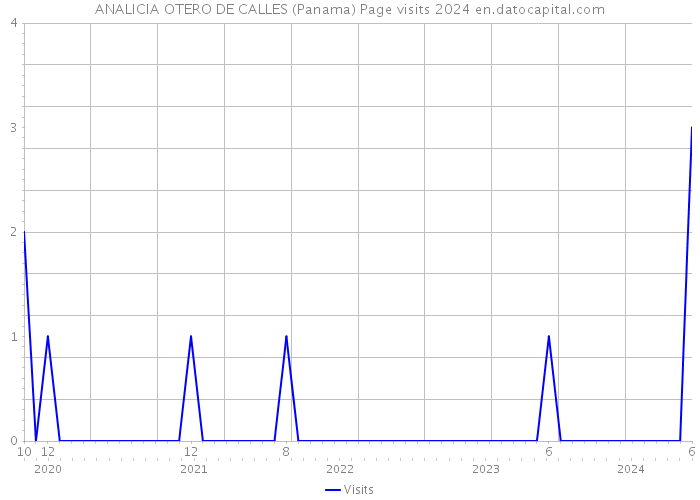 ANALICIA OTERO DE CALLES (Panama) Page visits 2024 