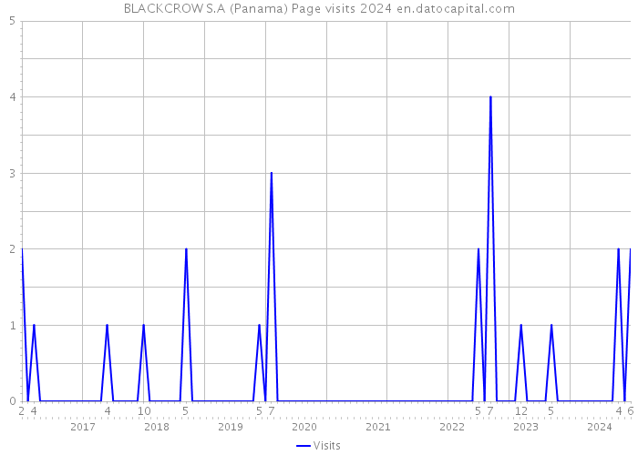 BLACKCROW S.A (Panama) Page visits 2024 