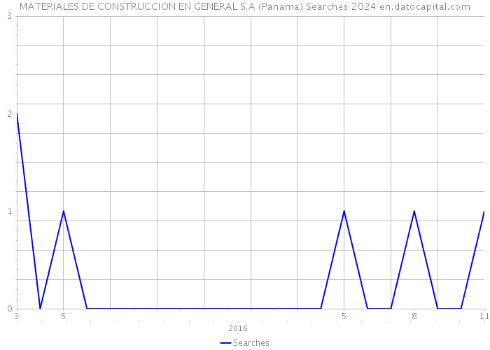 MATERIALES DE CONSTRUCCION EN GENERAL S.A (Panama) Searches 2024 