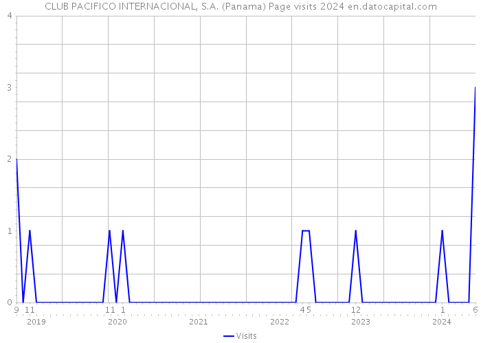 CLUB PACIFICO INTERNACIONAL, S.A. (Panama) Page visits 2024 