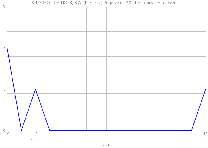 SUPERBOTICA NO. 3, S.A. (Panama) Page visits 2024 