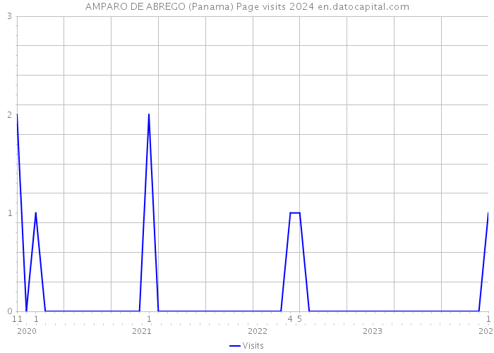 AMPARO DE ABREGO (Panama) Page visits 2024 