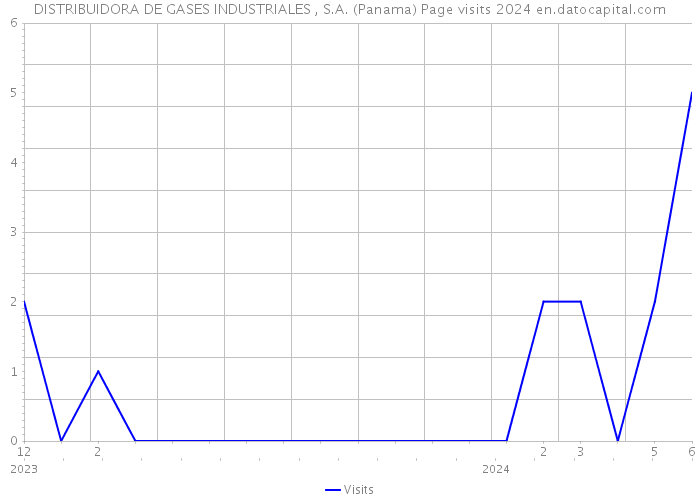 DISTRIBUIDORA DE GASES INDUSTRIALES , S.A. (Panama) Page visits 2024 