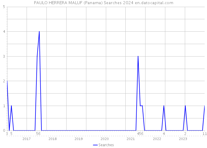 PAULO HERRERA MALUF (Panama) Searches 2024 