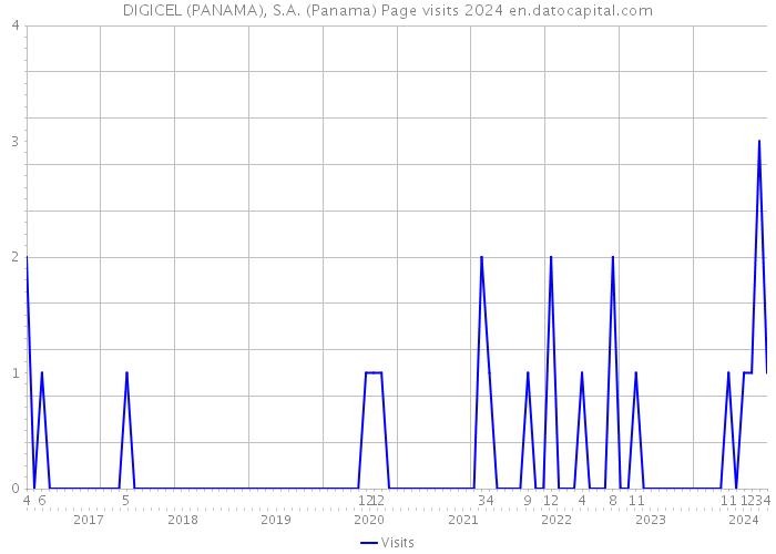 DIGICEL (PANAMA), S.A. (Panama) Page visits 2024 