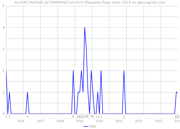 ALVARO RAFAEL ALTAMIRANO LACAYO (Panama) Page visits 2024 