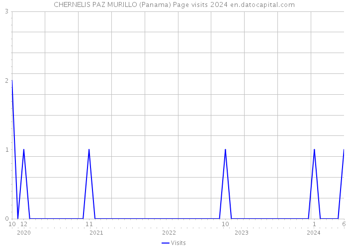 CHERNELIS PAZ MURILLO (Panama) Page visits 2024 