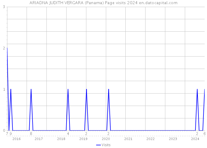ARIADNA JUDITH VERGARA (Panama) Page visits 2024 