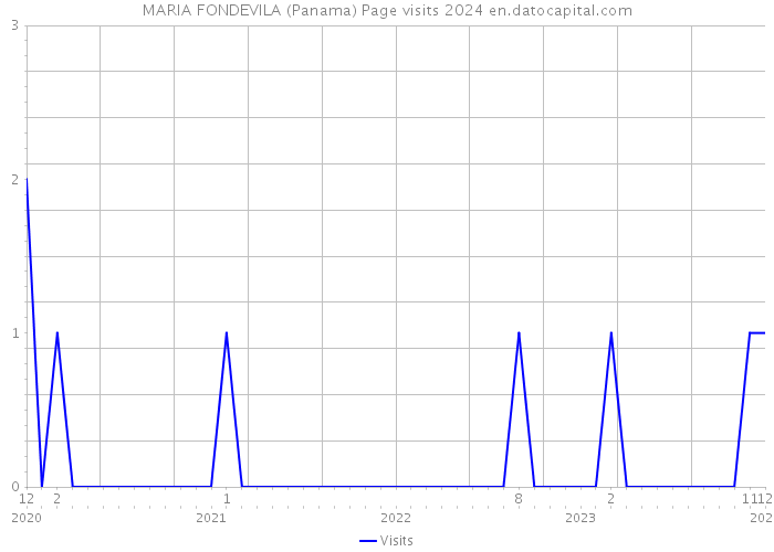 MARIA FONDEVILA (Panama) Page visits 2024 