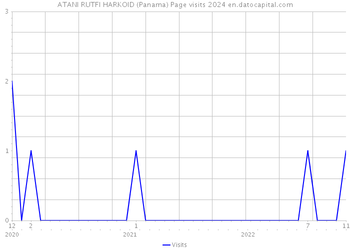 ATANI RUTFI HARKOID (Panama) Page visits 2024 