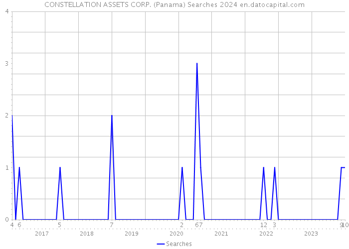CONSTELLATION ASSETS CORP. (Panama) Searches 2024 