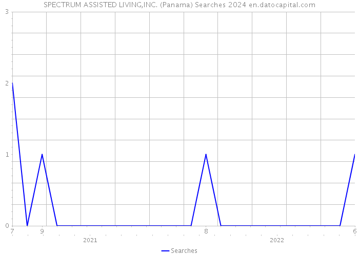 SPECTRUM ASSISTED LIVING,INC. (Panama) Searches 2024 