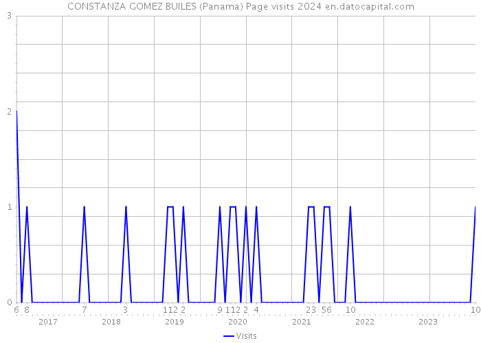 CONSTANZA GOMEZ BUILES (Panama) Page visits 2024 